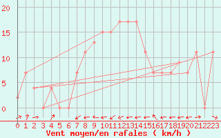 Courbe de la force du vent pour Crdoba Aeropuerto