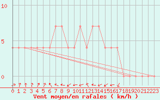 Courbe de la force du vent pour Tata
