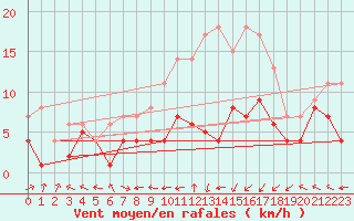 Courbe de la force du vent pour Bonn-Roleber