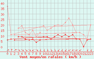 Courbe de la force du vent pour Laval (53)