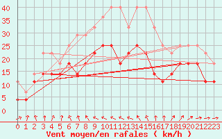 Courbe de la force du vent pour Kumlinge Kk