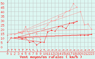 Courbe de la force du vent pour Cambrai / Epinoy (62)