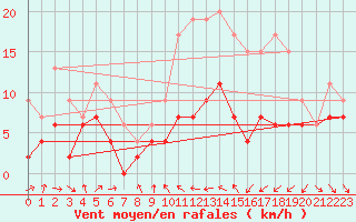 Courbe de la force du vent pour Belfort-Dorans (90)