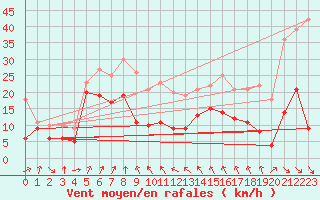 Courbe de la force du vent pour Cap Sagro (2B)