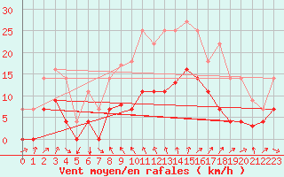 Courbe de la force du vent pour Ayamonte