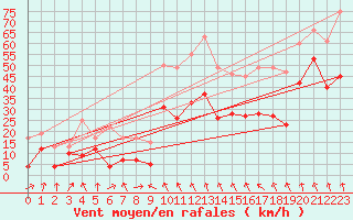 Courbe de la force du vent pour Cagnano (2B)