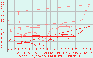 Courbe de la force du vent pour Angoulme - Brie Champniers (16)