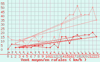 Courbe de la force du vent pour San Bernardino