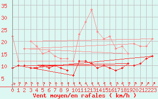 Courbe de la force du vent pour Cazats (33)