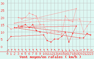 Courbe de la force du vent pour Stuttgart / Schnarrenberg