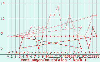 Courbe de la force du vent pour Kittila Kk