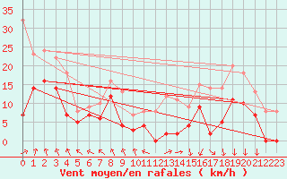 Courbe de la force du vent pour Lyon - Saint-Exupry (69)