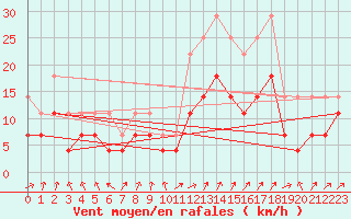 Courbe de la force du vent pour Novo Mesto