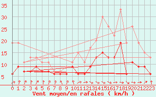 Courbe de la force du vent pour Muret (31)