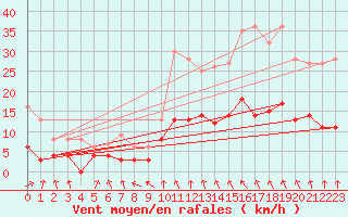 Courbe de la force du vent pour Le Mans (72)