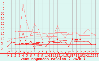 Courbe de la force du vent pour Dax (40)