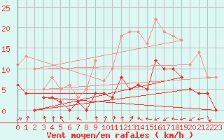 Courbe de la force du vent pour Dax (40)