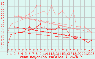 Courbe de la force du vent pour Lahr (All)