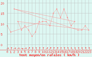 Courbe de la force du vent pour Leeming