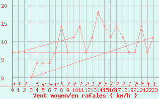 Courbe de la force du vent pour Orebro