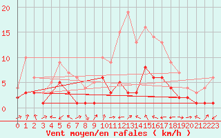 Courbe de la force du vent pour Gardelegen