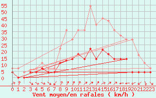 Courbe de la force du vent pour Reinosa