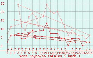 Courbe de la force du vent pour Embrun (05)