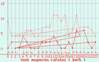 Courbe de la force du vent pour Koppigen