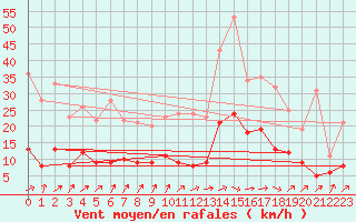 Courbe de la force du vent pour Paray-le-Monial - St-Yan (71)