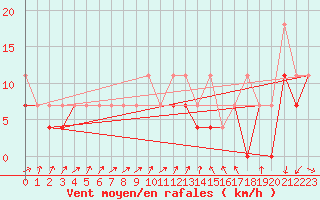 Courbe de la force du vent pour Gorzow Wlkp