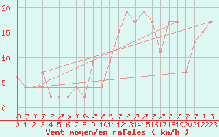 Courbe de la force du vent pour Shawbury