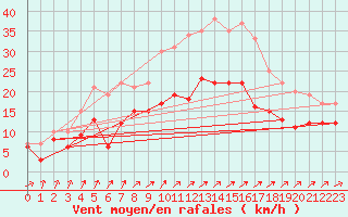 Courbe de la force du vent pour Creil (60)
