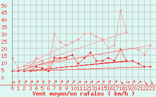 Courbe de la force du vent pour Villacoublay (78)