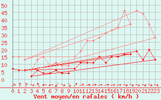 Courbe de la force du vent pour La Ciotat / Bec de l