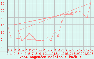 Courbe de la force du vent pour Lerida (Esp)