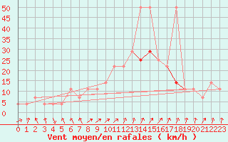 Courbe de la force du vent pour Fribourg (All)