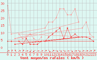 Courbe de la force du vent pour Delemont
