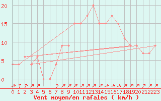 Courbe de la force du vent pour Larkhill
