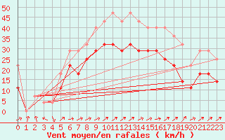 Courbe de la force du vent pour Sebes