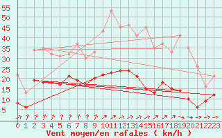 Courbe de la force du vent pour Le Bourget (93)