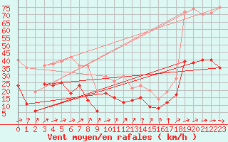 Courbe de la force du vent pour Tarbes (65)