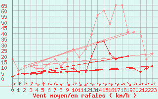 Courbe de la force du vent pour Wdenswil