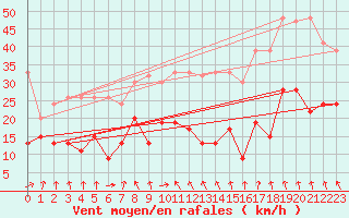 Courbe de la force du vent pour Weissfluhjoch