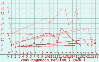 Courbe de la force du vent pour Nyon-Changins (Sw)