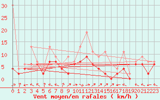 Courbe de la force du vent pour Brienz