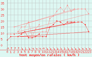 Courbe de la force du vent pour Dinard (35)