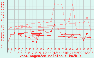 Courbe de la force du vent pour Boltigen