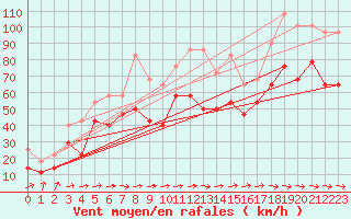 Courbe de la force du vent pour Hemavan-Skorvfjallet