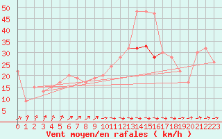 Courbe de la force du vent pour Scampton