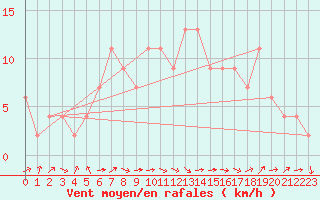 Courbe de la force du vent pour Bingley